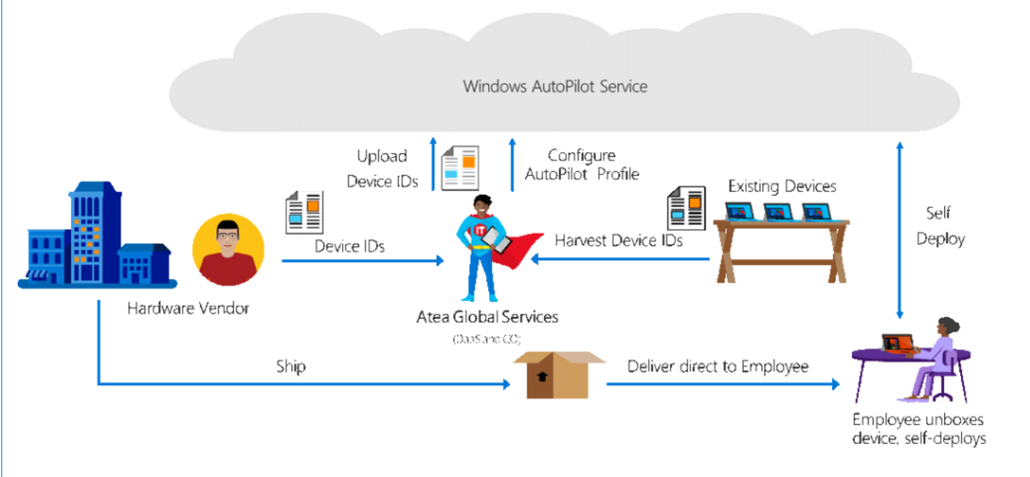 Windows Autopilot Introducción (Parte I) Azurebrains